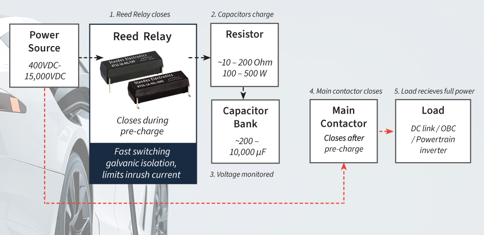 KT Series high-voltage reed relay in EV pre-charge circuit for inrush current protection.