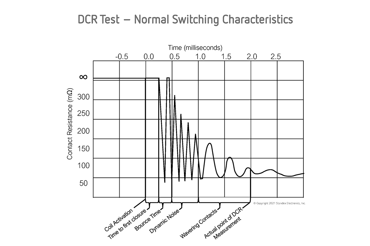 DCR Test successive operations