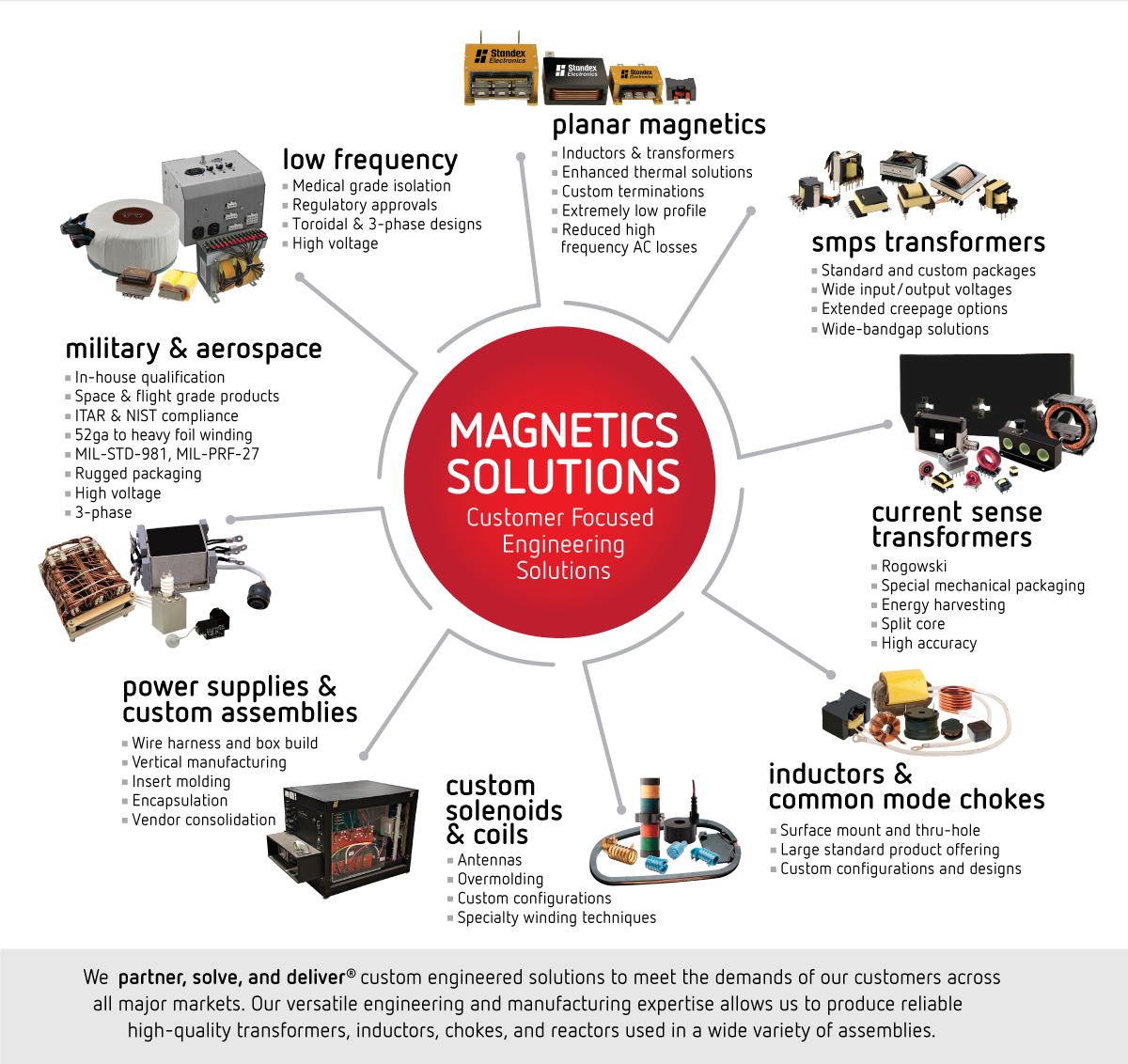 Power Magnetics Solutions