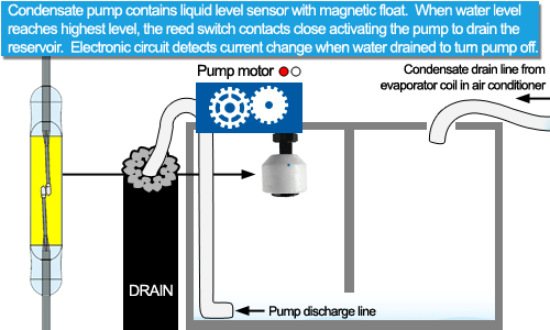 Condensate pump overflow sensor