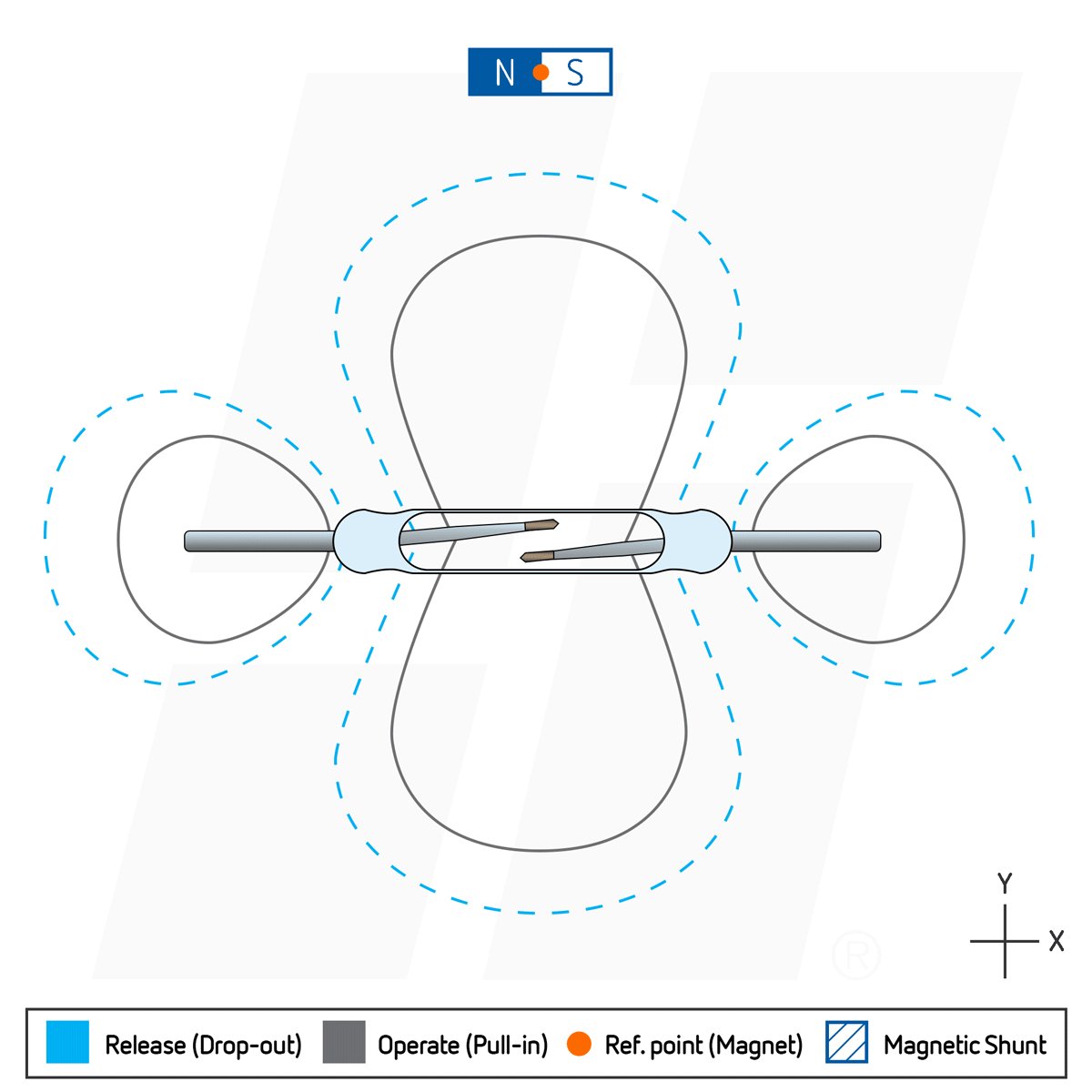 How a reed switch works with a permanent magnet positioned parallel to the switch and moving perpendicular over the center of the switch.